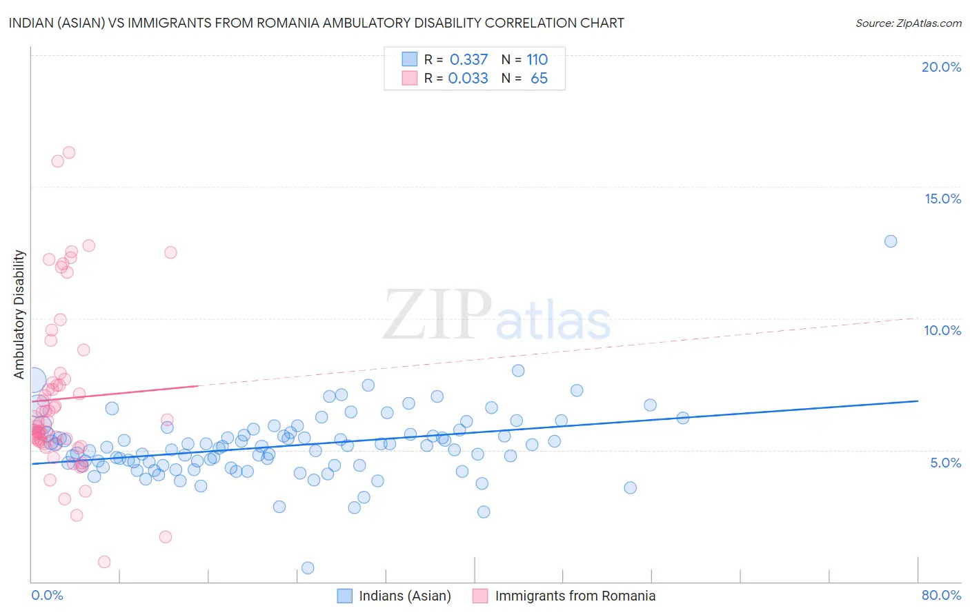Indian (Asian) vs Immigrants from Romania Ambulatory Disability