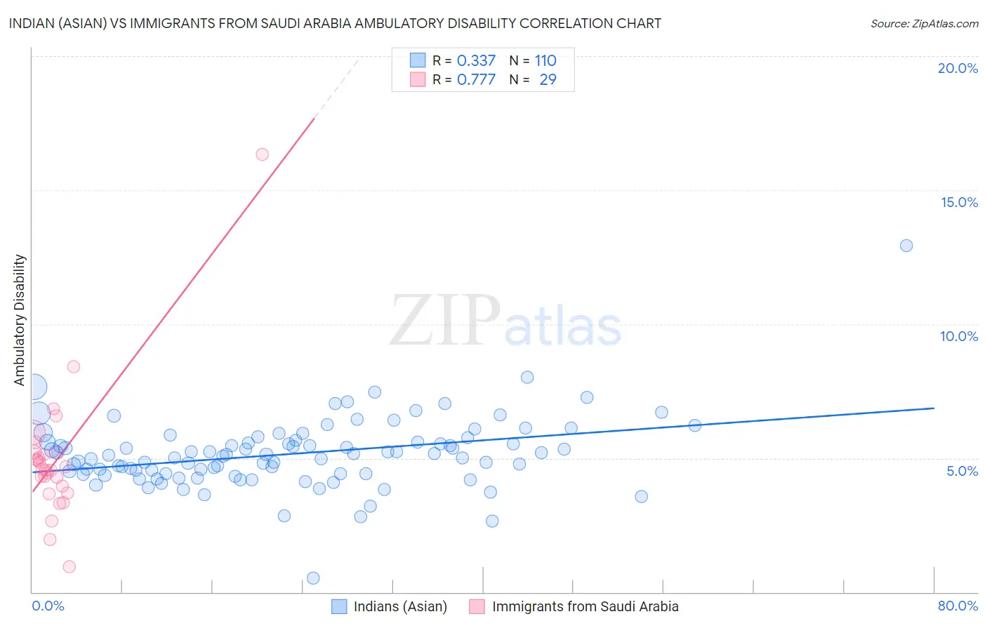 Indian (Asian) vs Immigrants from Saudi Arabia Ambulatory Disability