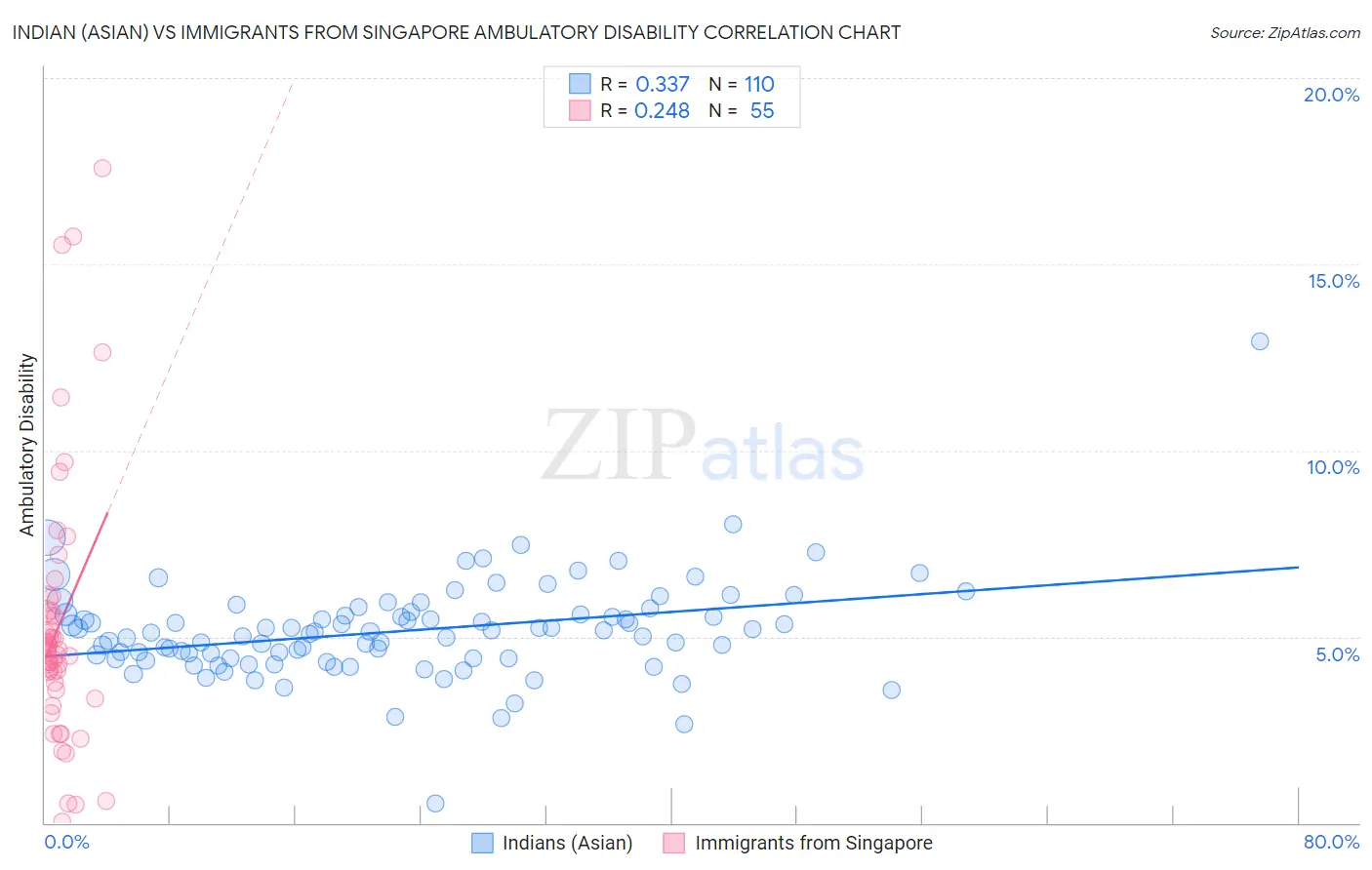 Indian (Asian) vs Immigrants from Singapore Ambulatory Disability
