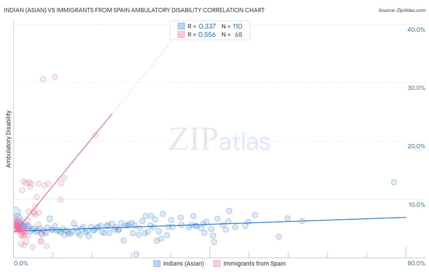 Indian (Asian) vs Immigrants from Spain Ambulatory Disability
