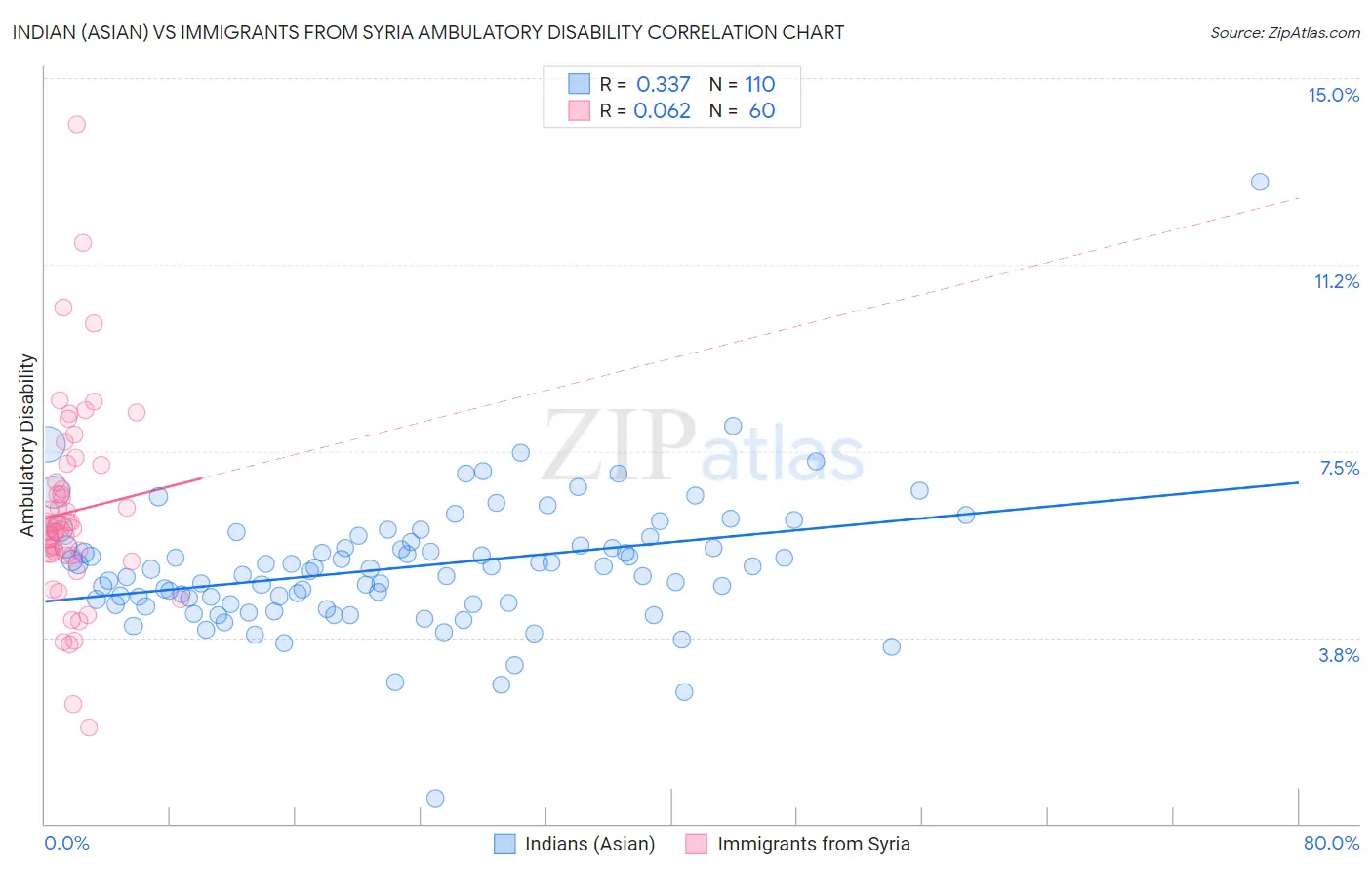 Indian (Asian) vs Immigrants from Syria Ambulatory Disability