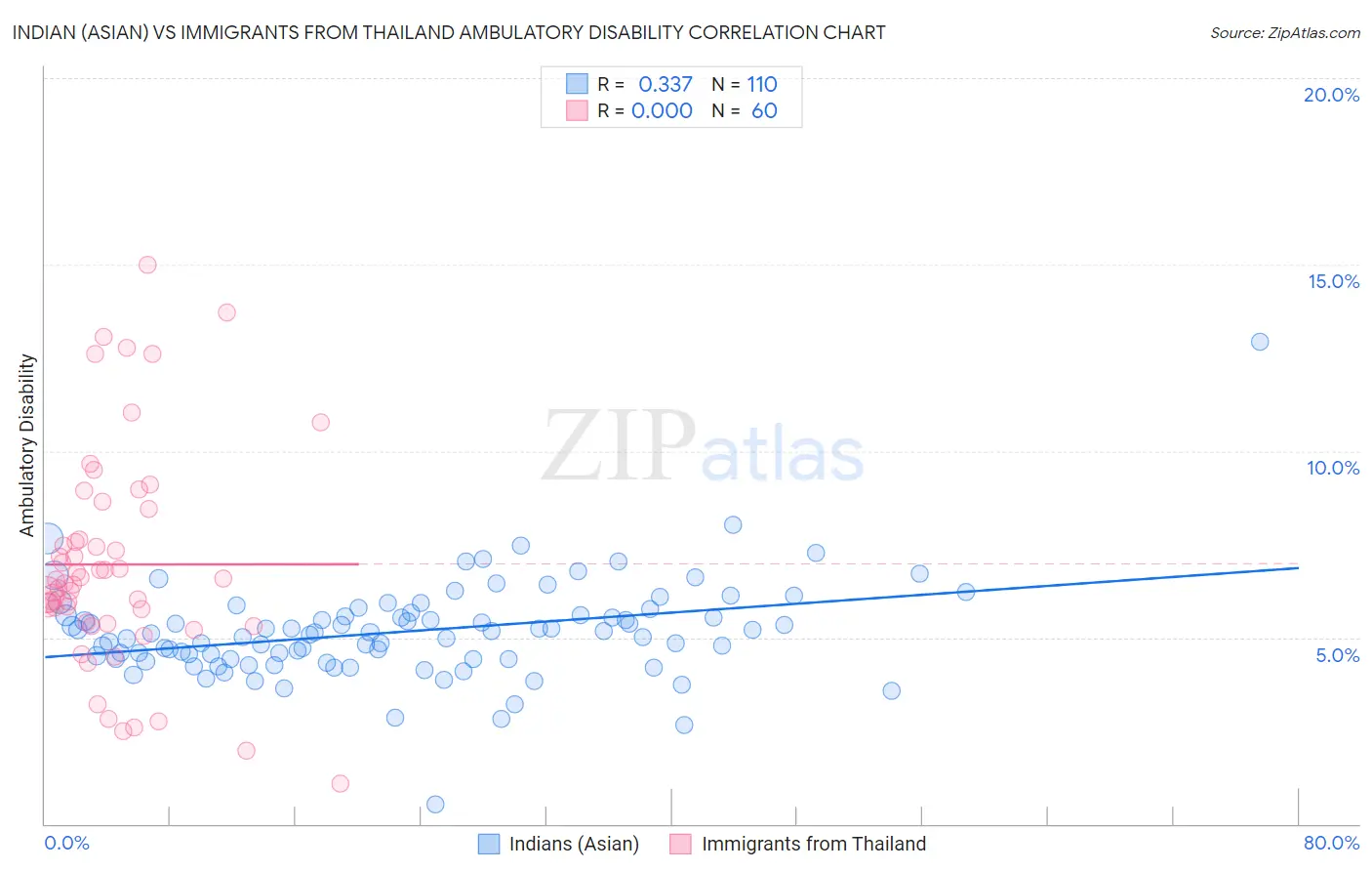 Indian (Asian) vs Immigrants from Thailand Ambulatory Disability