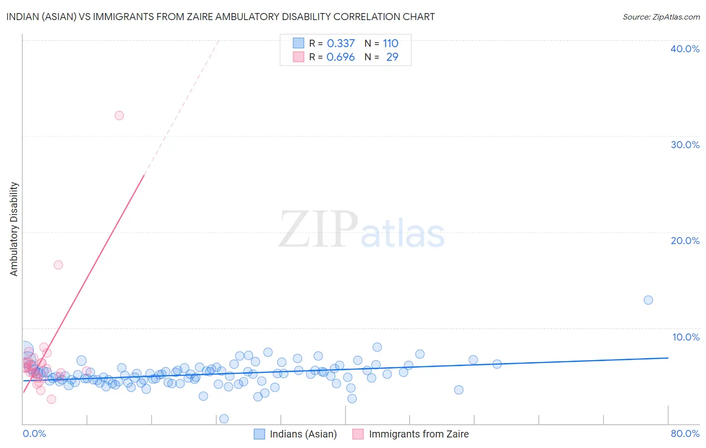 Indian (Asian) vs Immigrants from Zaire Ambulatory Disability