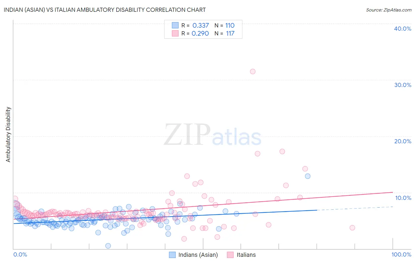 Indian (Asian) vs Italian Ambulatory Disability