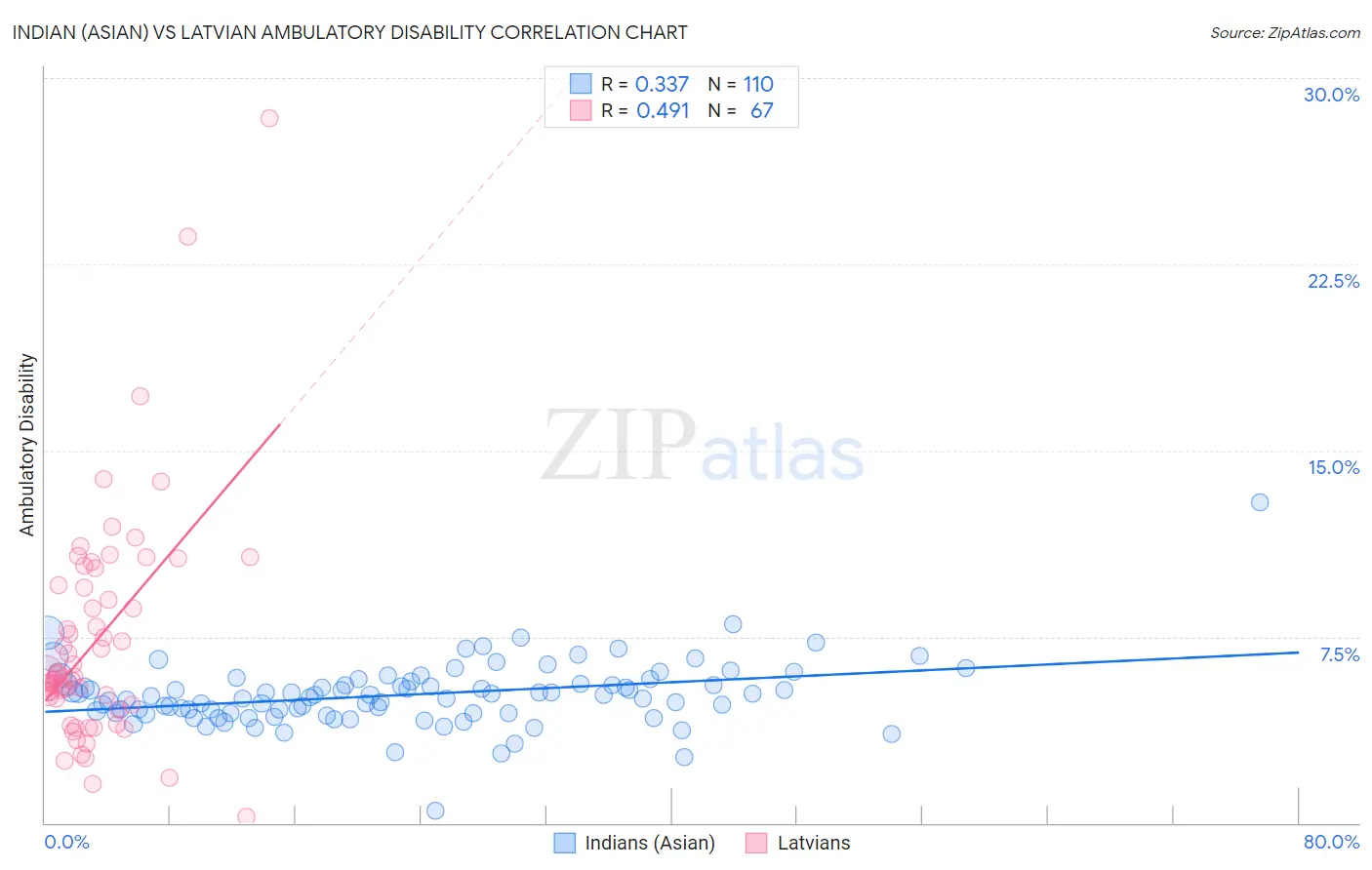 Indian (Asian) vs Latvian Ambulatory Disability