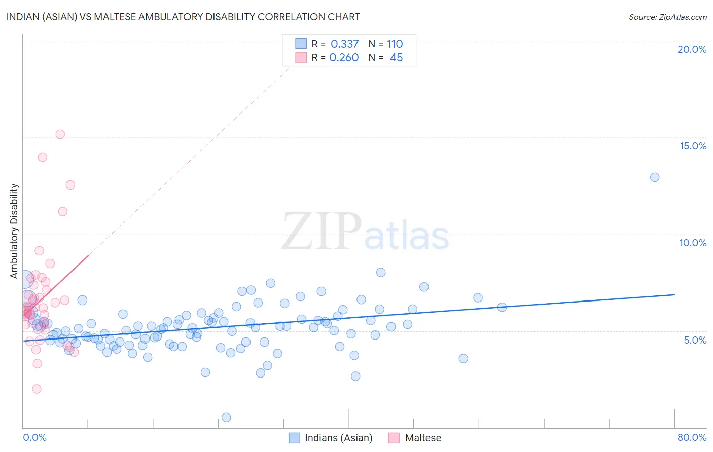 Indian (Asian) vs Maltese Ambulatory Disability