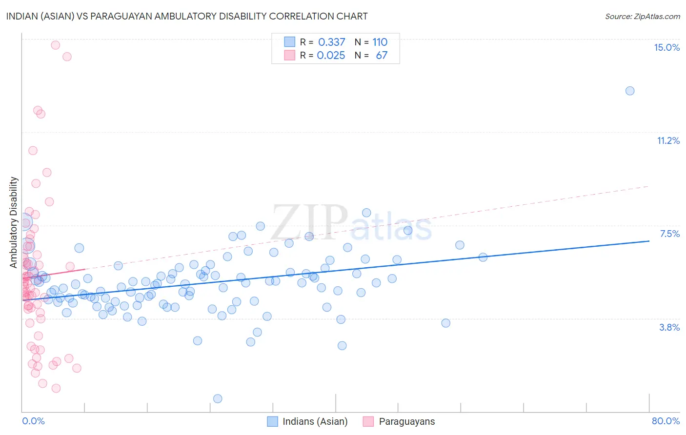 Indian (Asian) vs Paraguayan Ambulatory Disability