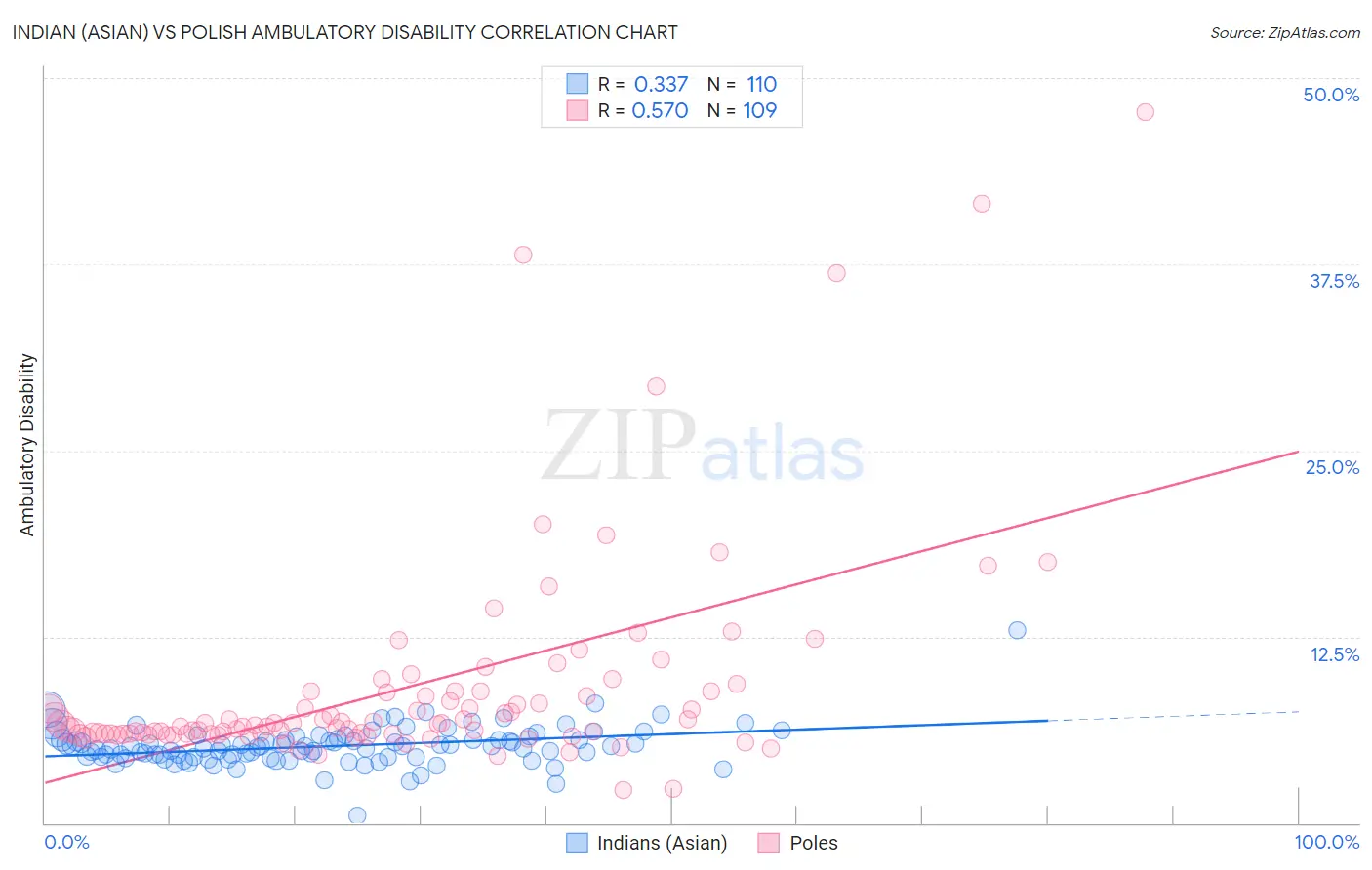 Indian (Asian) vs Polish Ambulatory Disability