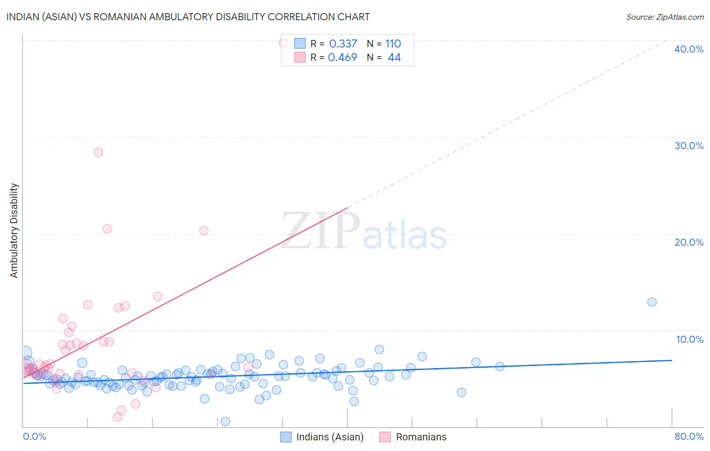 Indian (Asian) vs Romanian Ambulatory Disability