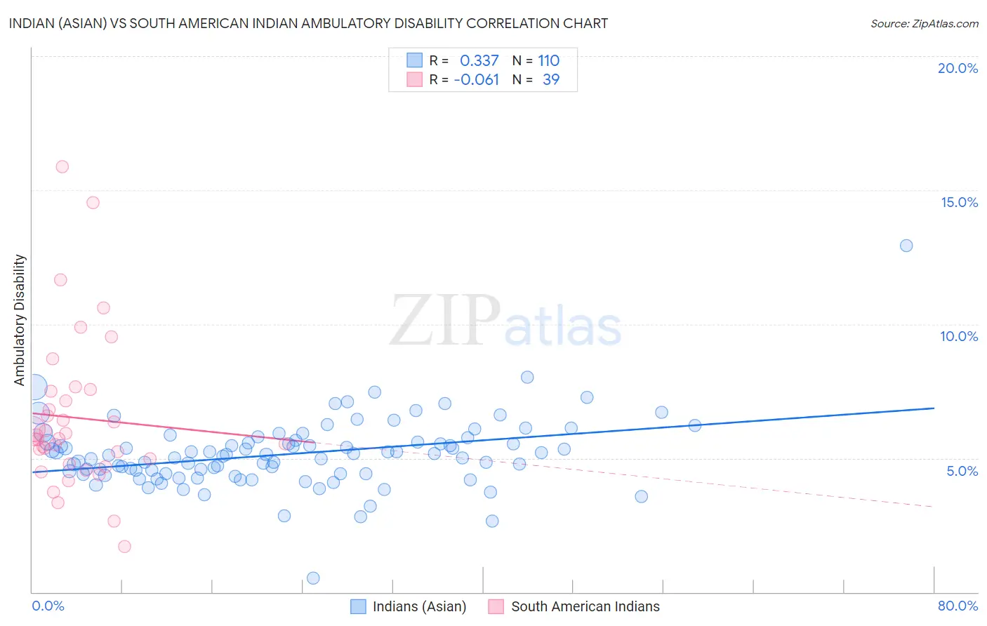 Indian (Asian) vs South American Indian Ambulatory Disability