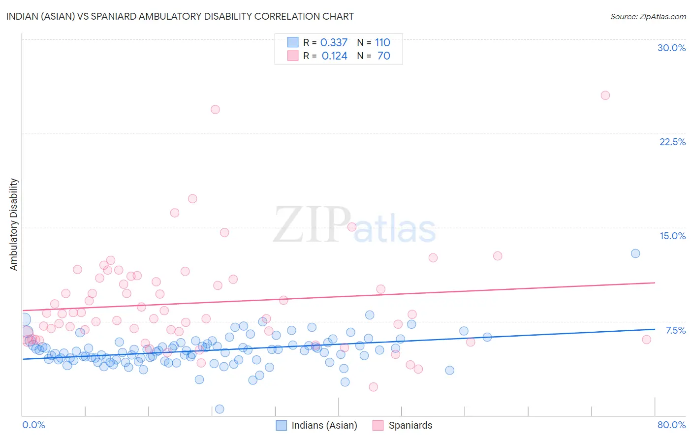 Indian (Asian) vs Spaniard Ambulatory Disability