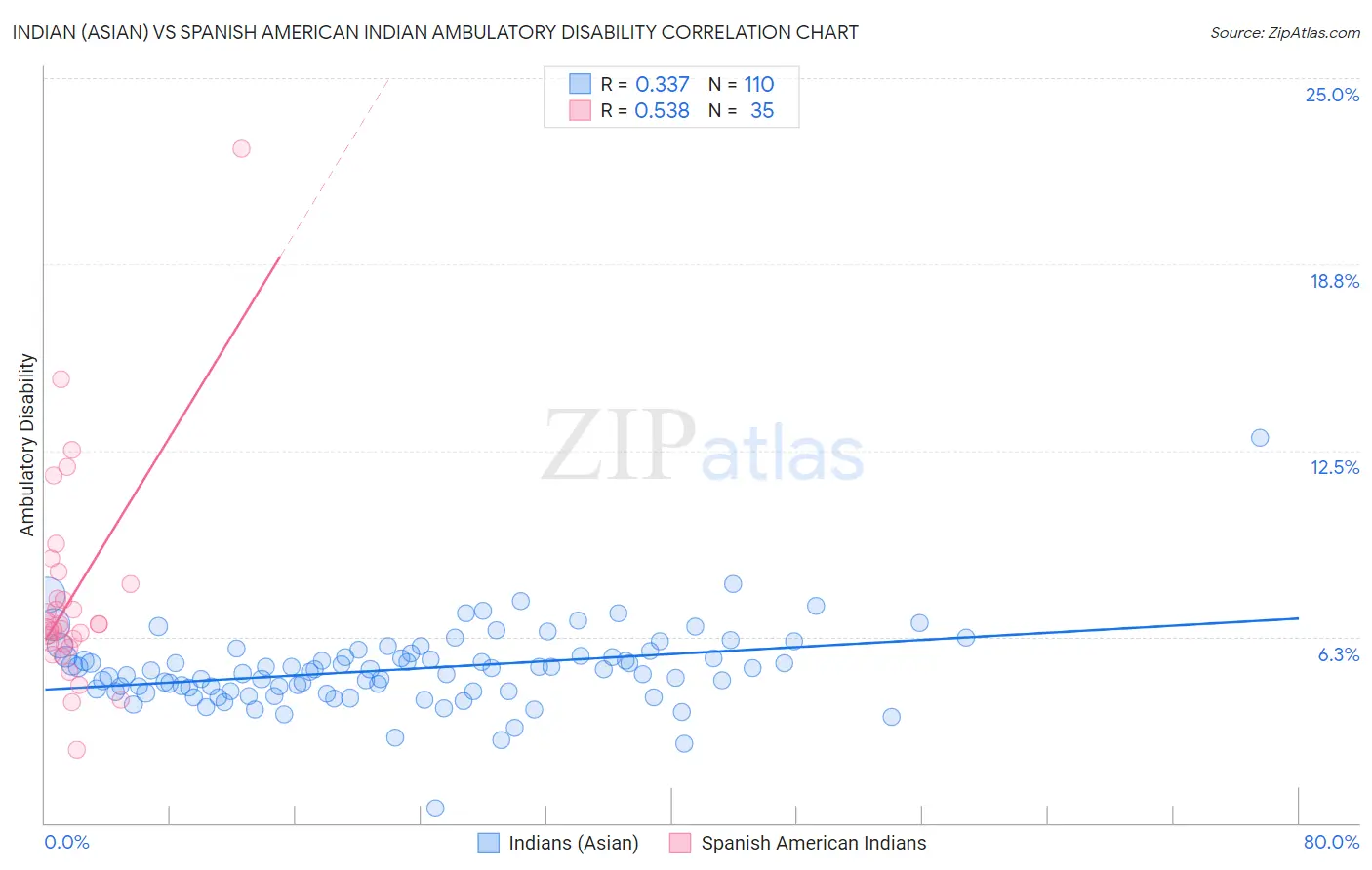 Indian (Asian) vs Spanish American Indian Ambulatory Disability
