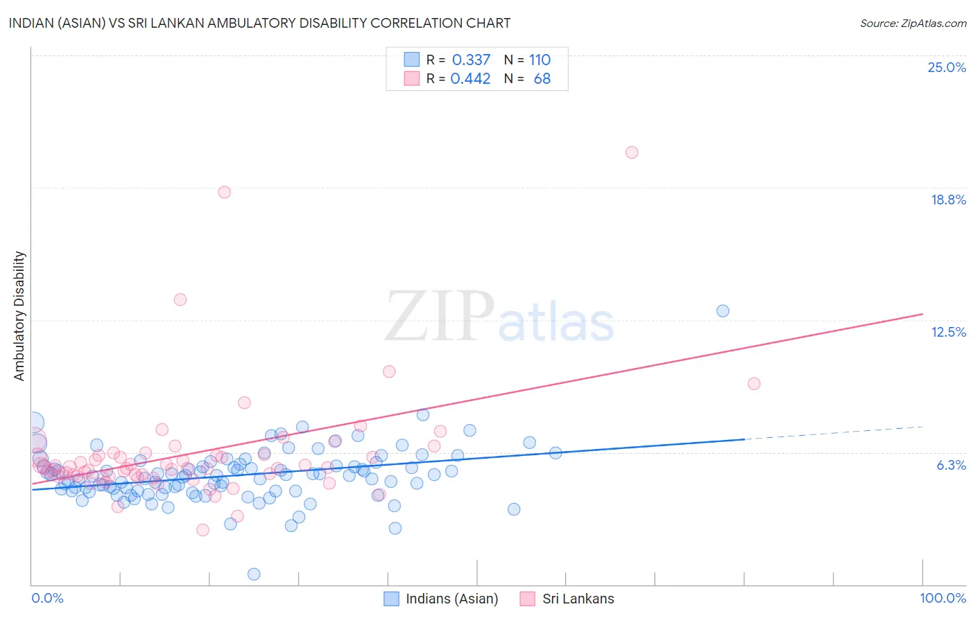 Indian (Asian) vs Sri Lankan Ambulatory Disability