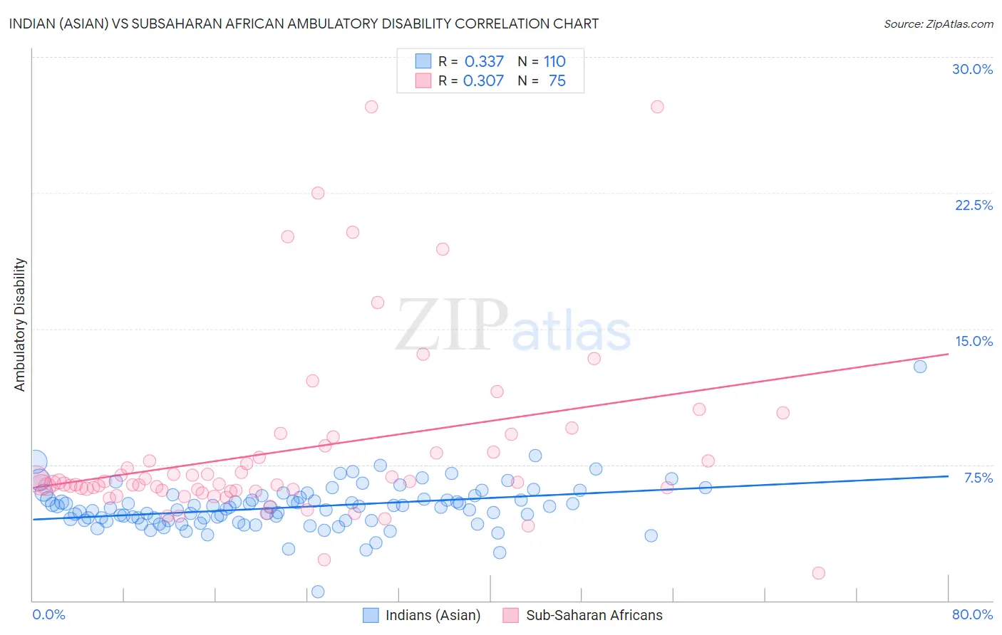 Indian (Asian) vs Subsaharan African Ambulatory Disability