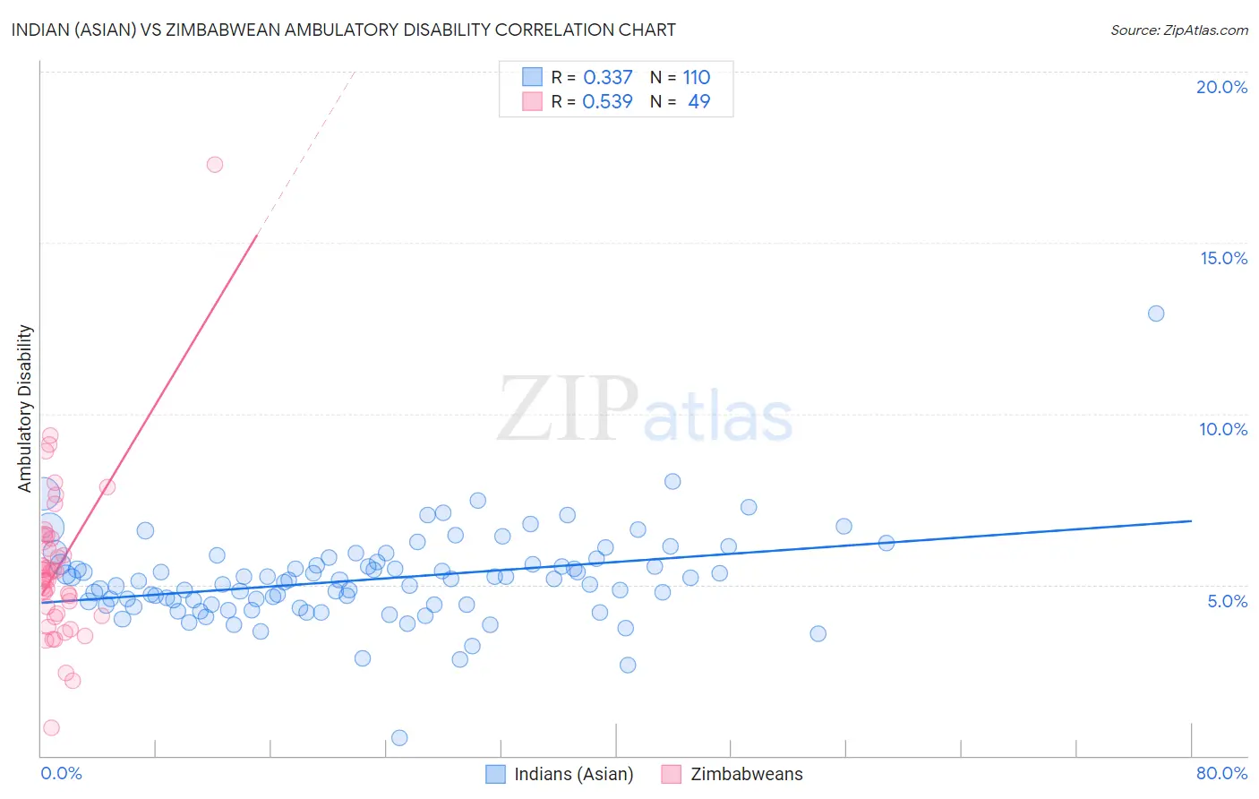 Indian (Asian) vs Zimbabwean Ambulatory Disability