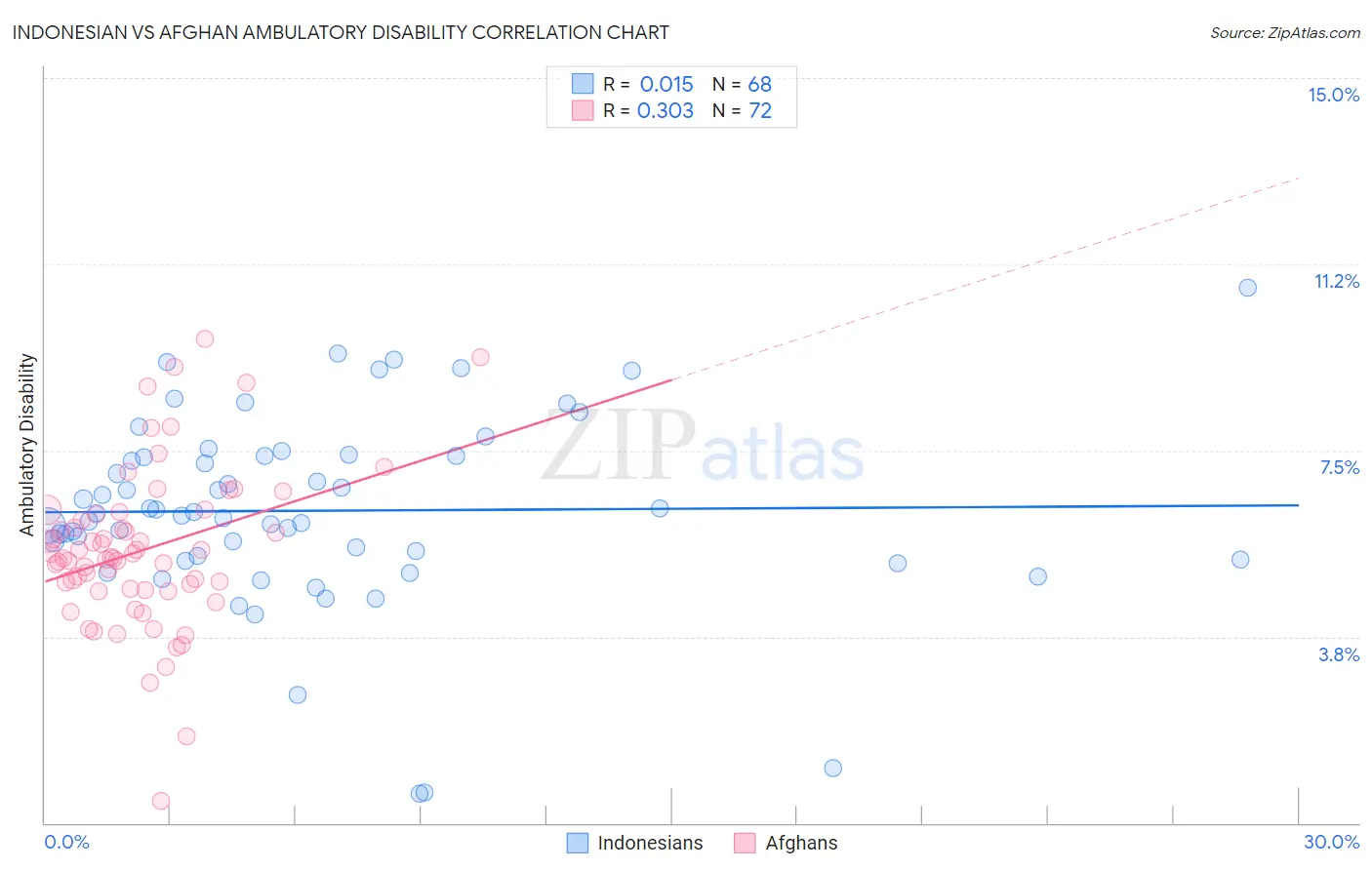 Indonesian vs Afghan Ambulatory Disability
