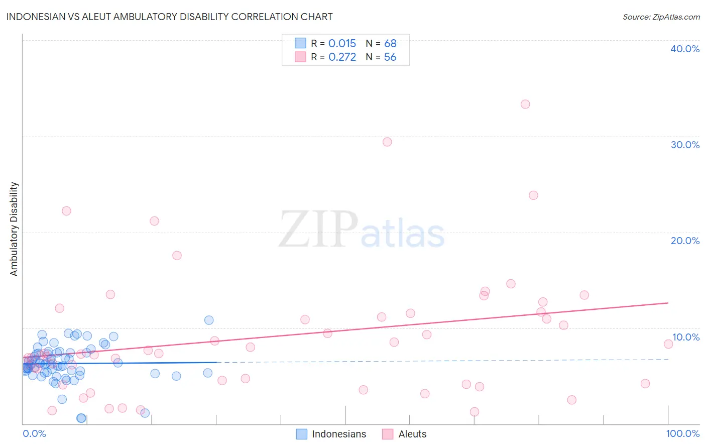 Indonesian vs Aleut Ambulatory Disability