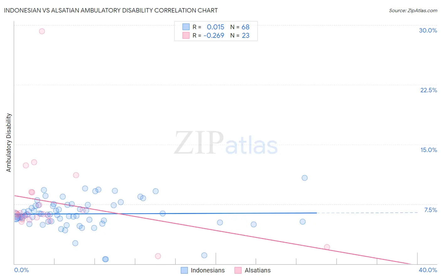 Indonesian vs Alsatian Ambulatory Disability