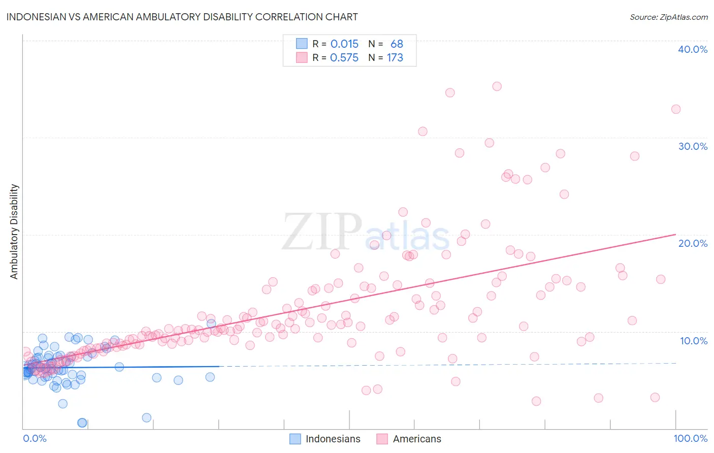Indonesian vs American Ambulatory Disability