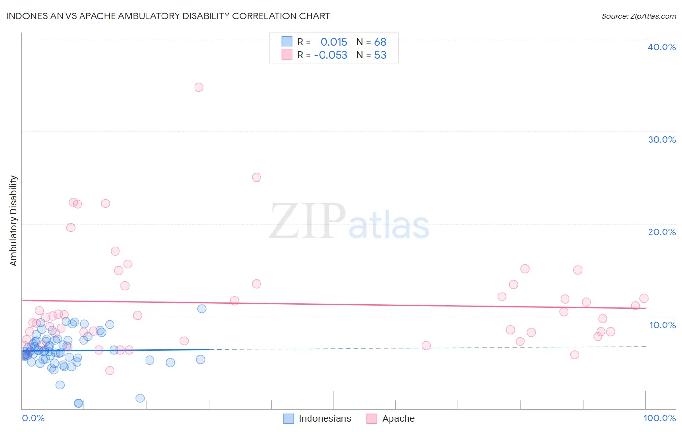 Indonesian vs Apache Ambulatory Disability