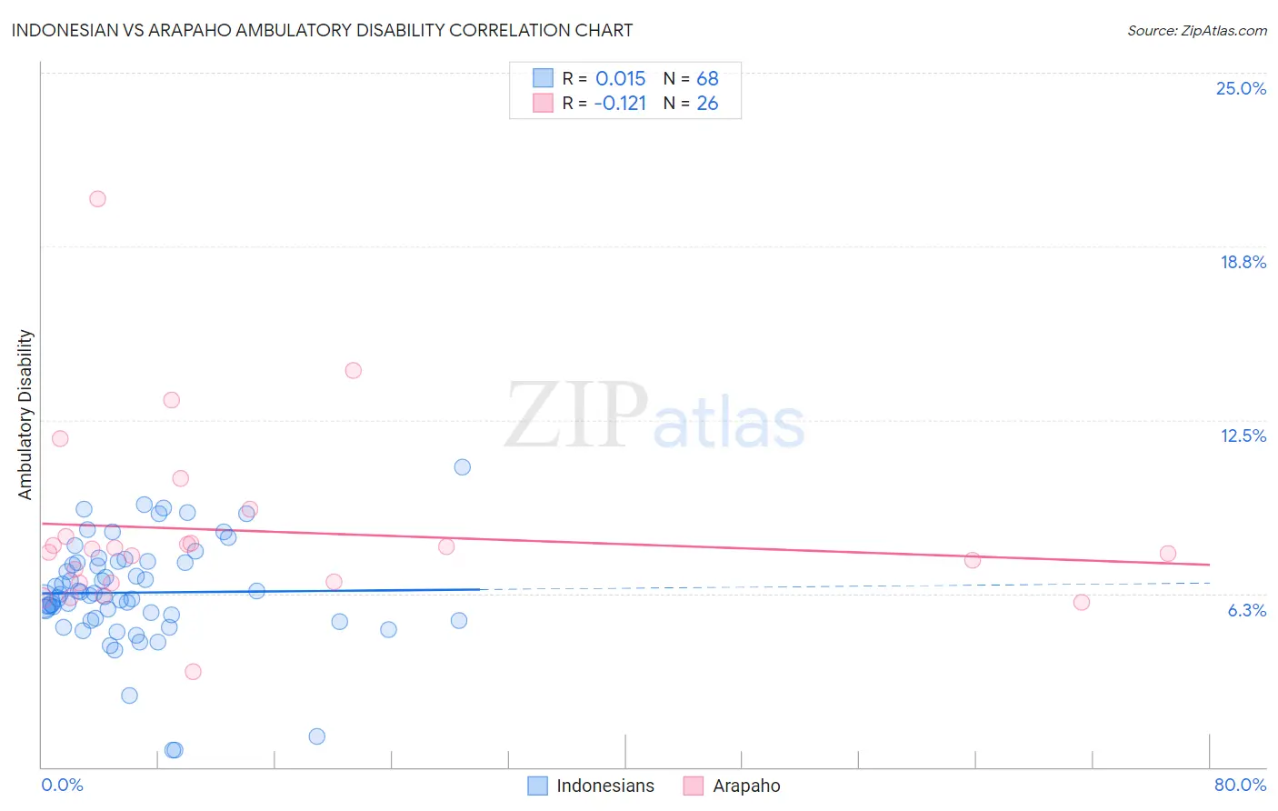 Indonesian vs Arapaho Ambulatory Disability