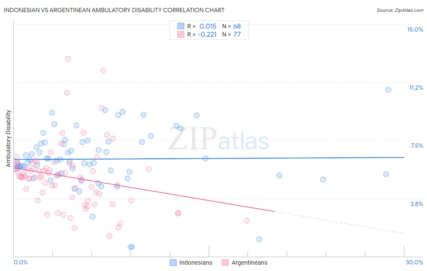 Indonesian vs Argentinean Ambulatory Disability