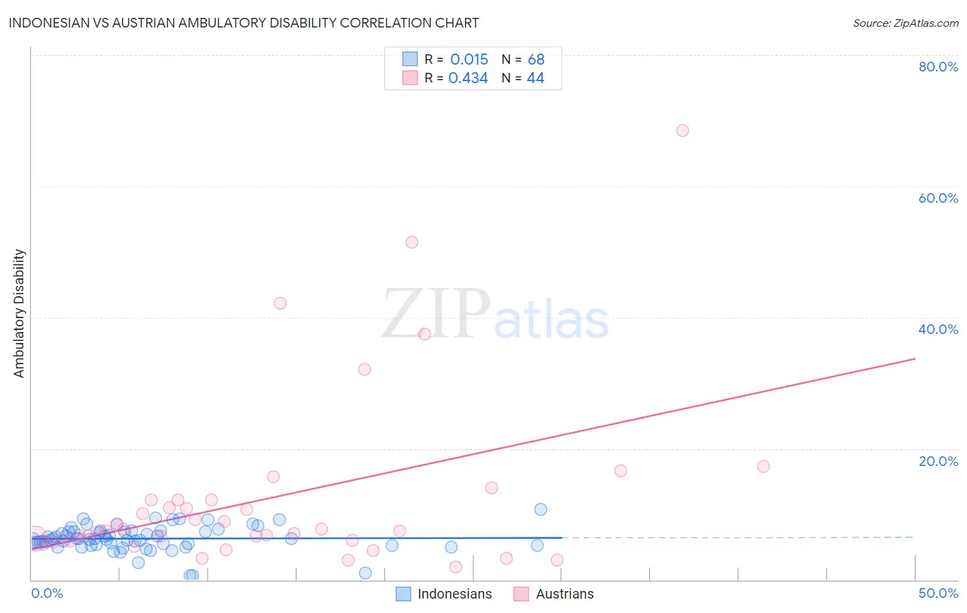 Indonesian vs Austrian Ambulatory Disability