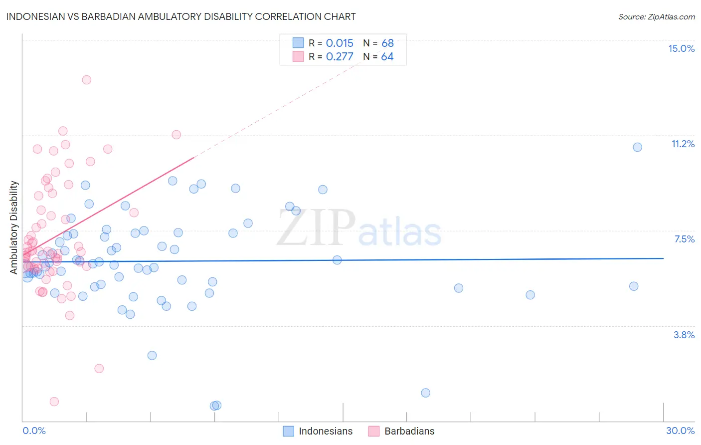 Indonesian vs Barbadian Ambulatory Disability