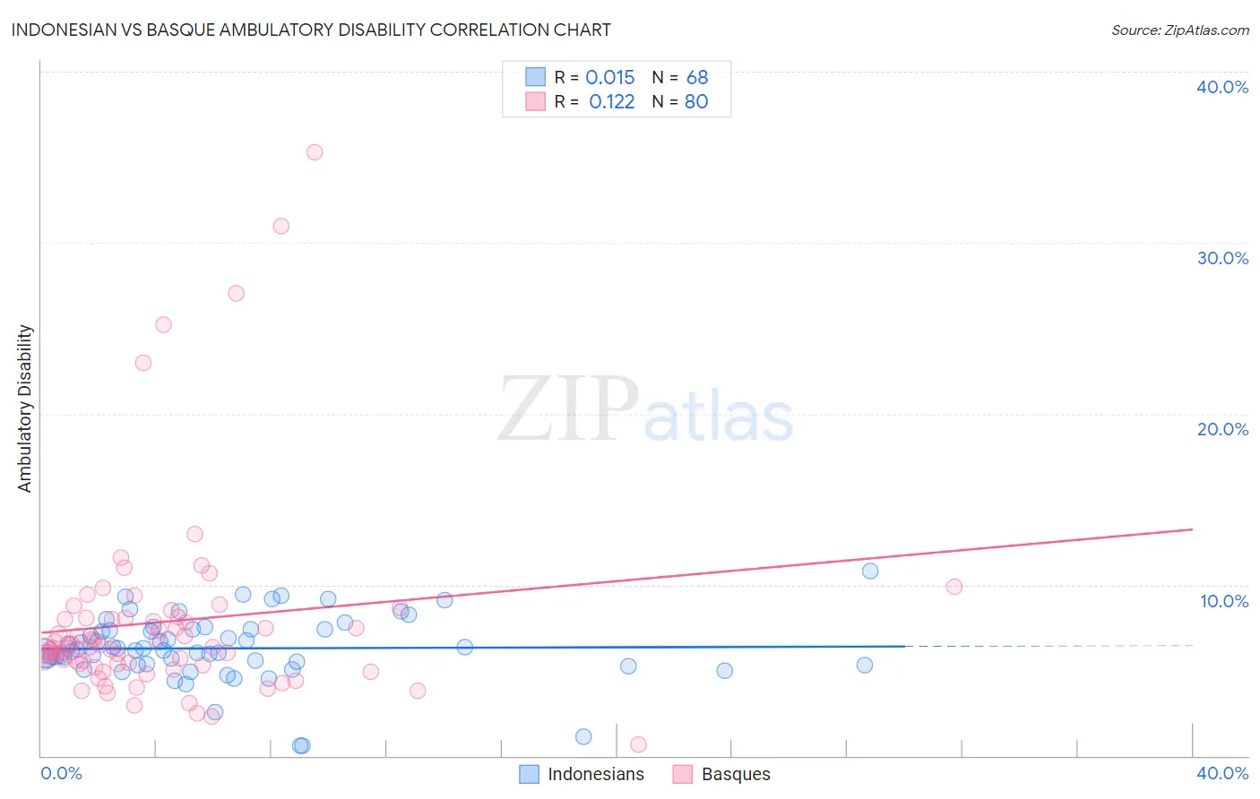 Indonesian vs Basque Ambulatory Disability