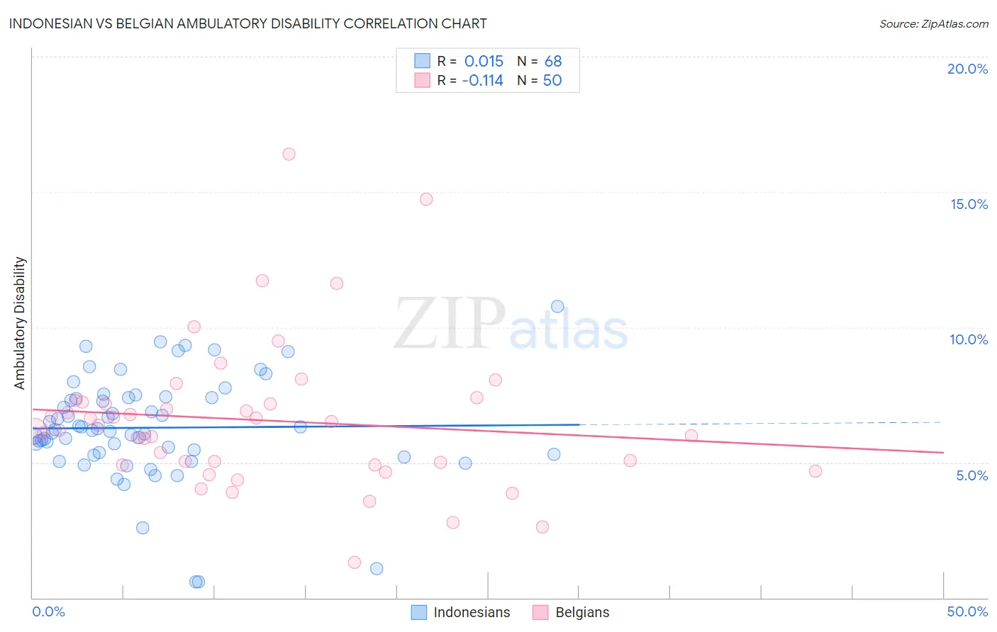 Indonesian vs Belgian Ambulatory Disability