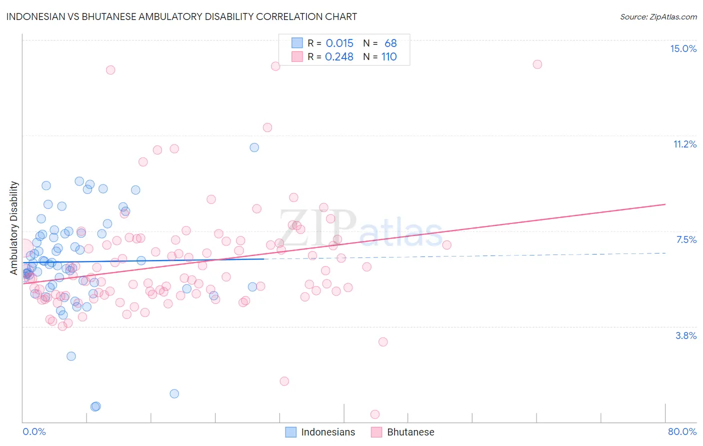 Indonesian vs Bhutanese Ambulatory Disability