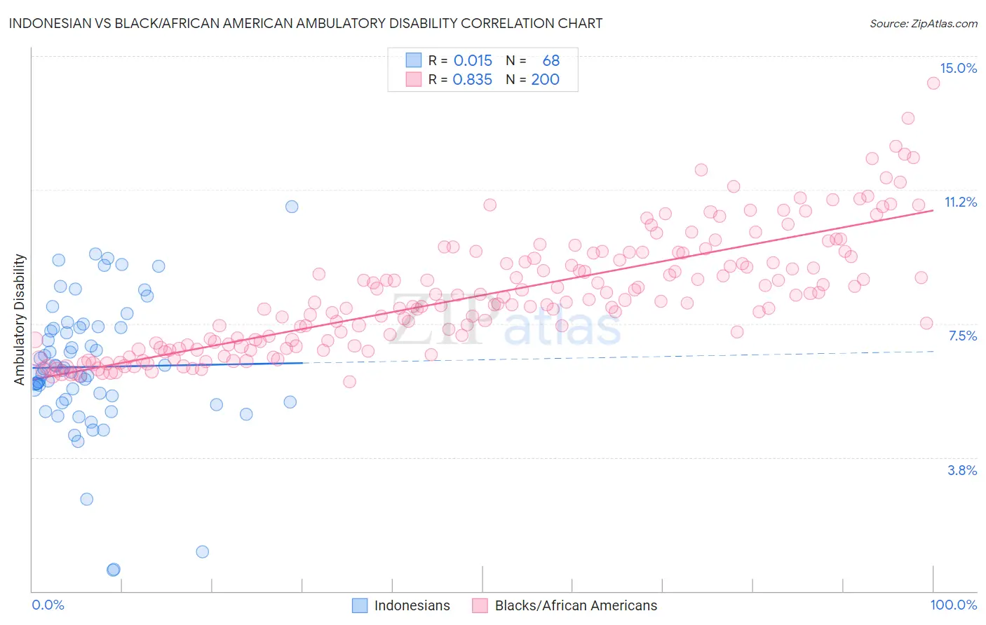 Indonesian vs Black/African American Ambulatory Disability