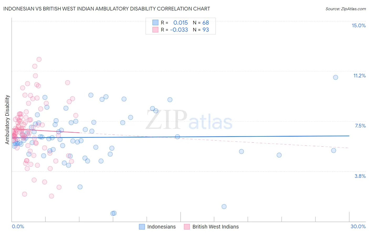 Indonesian vs British West Indian Ambulatory Disability