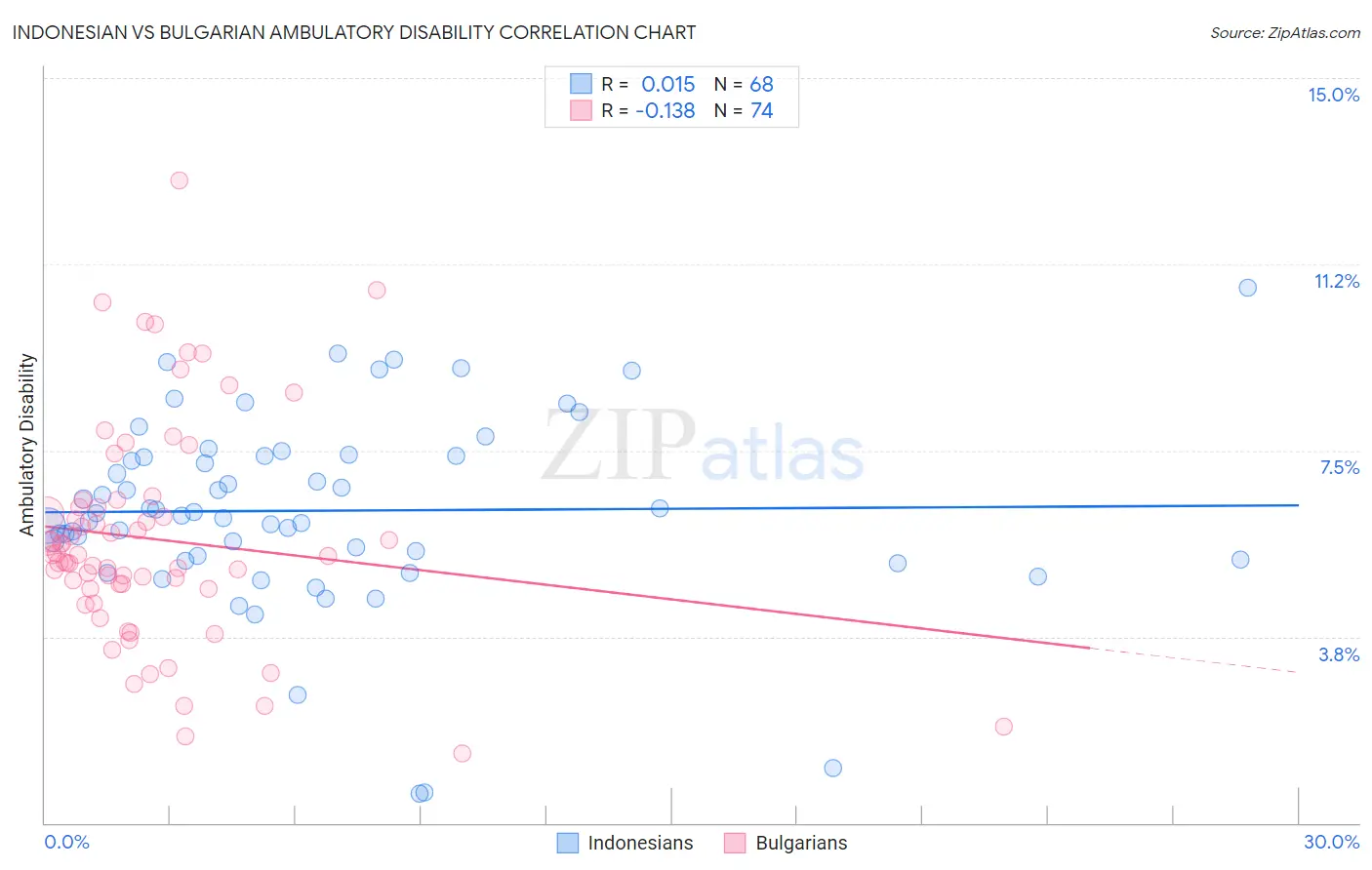 Indonesian vs Bulgarian Ambulatory Disability