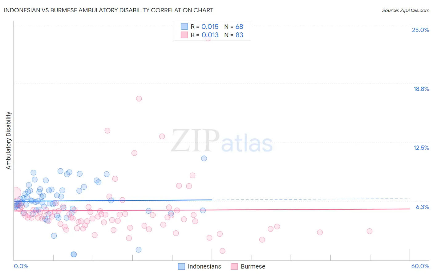 Indonesian vs Burmese Ambulatory Disability
