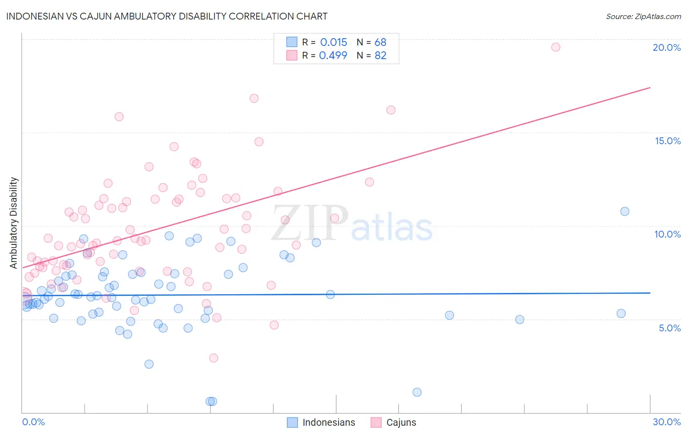 Indonesian vs Cajun Ambulatory Disability
