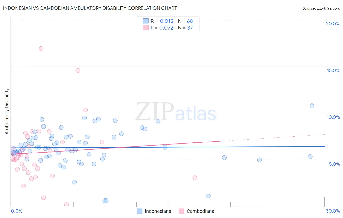 Indonesian vs Cambodian Ambulatory Disability