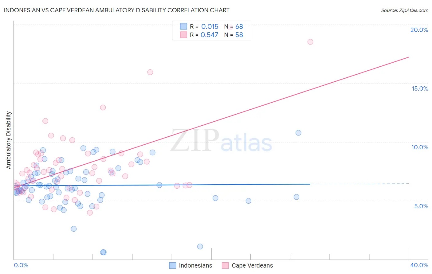 Indonesian vs Cape Verdean Ambulatory Disability