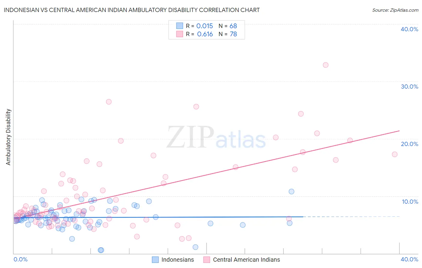 Indonesian vs Central American Indian Ambulatory Disability