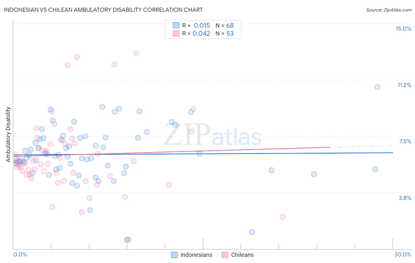 Indonesian vs Chilean Ambulatory Disability