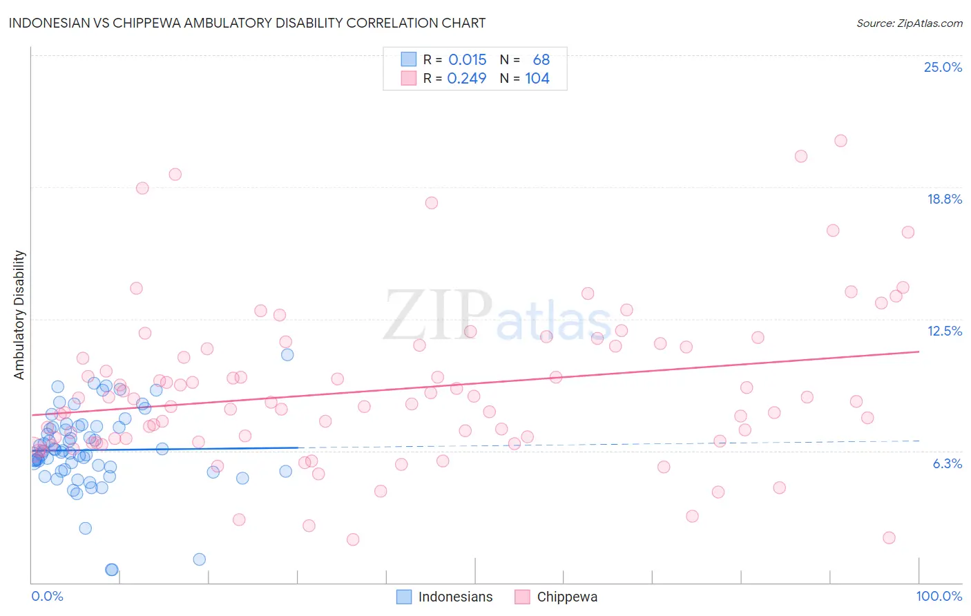 Indonesian vs Chippewa Ambulatory Disability