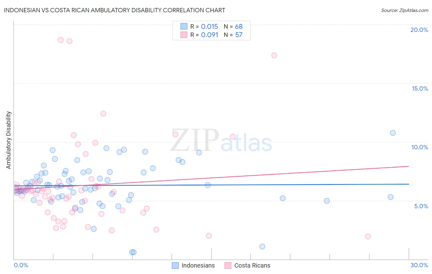 Indonesian vs Costa Rican Ambulatory Disability