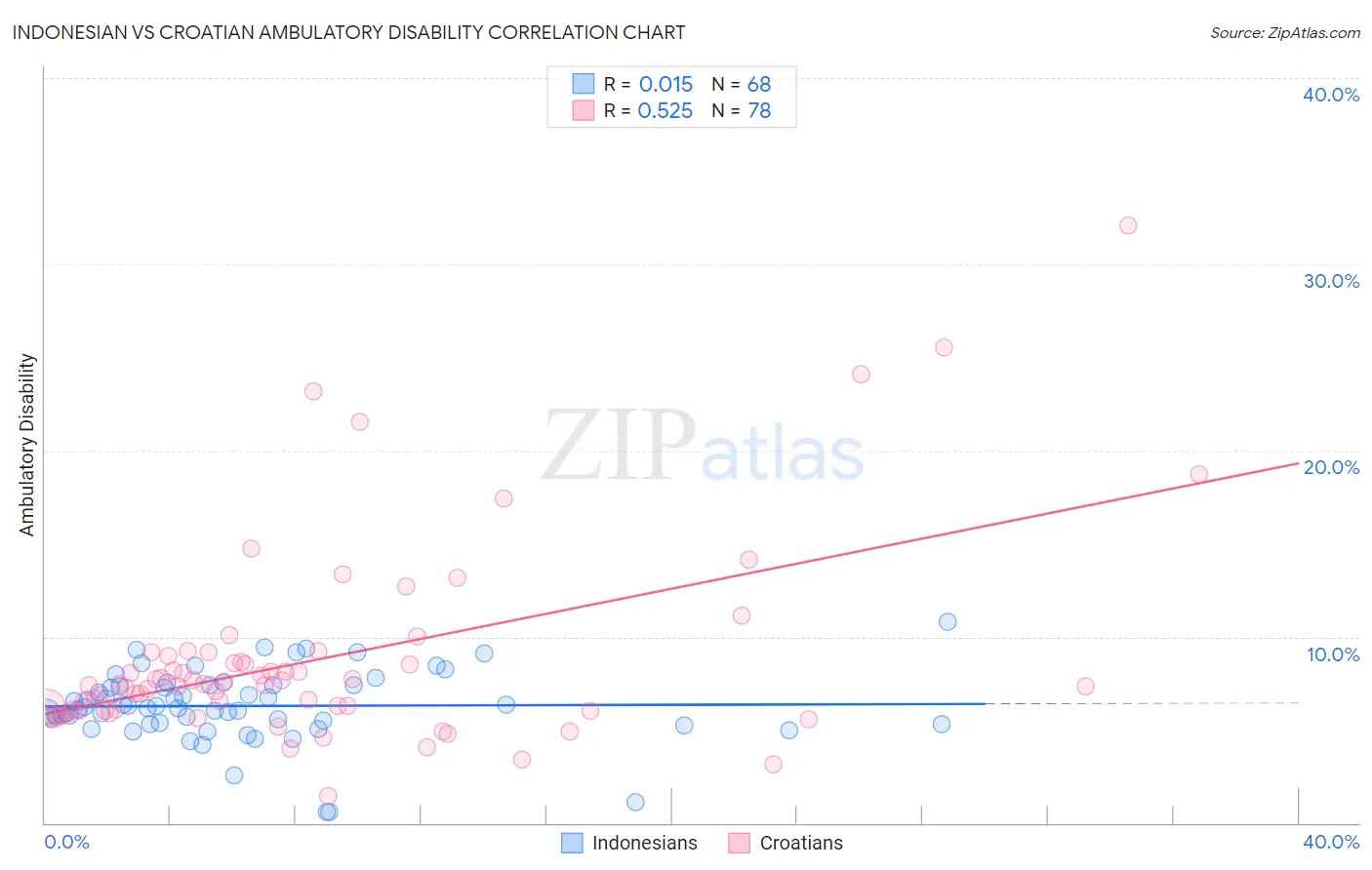 Indonesian vs Croatian Ambulatory Disability