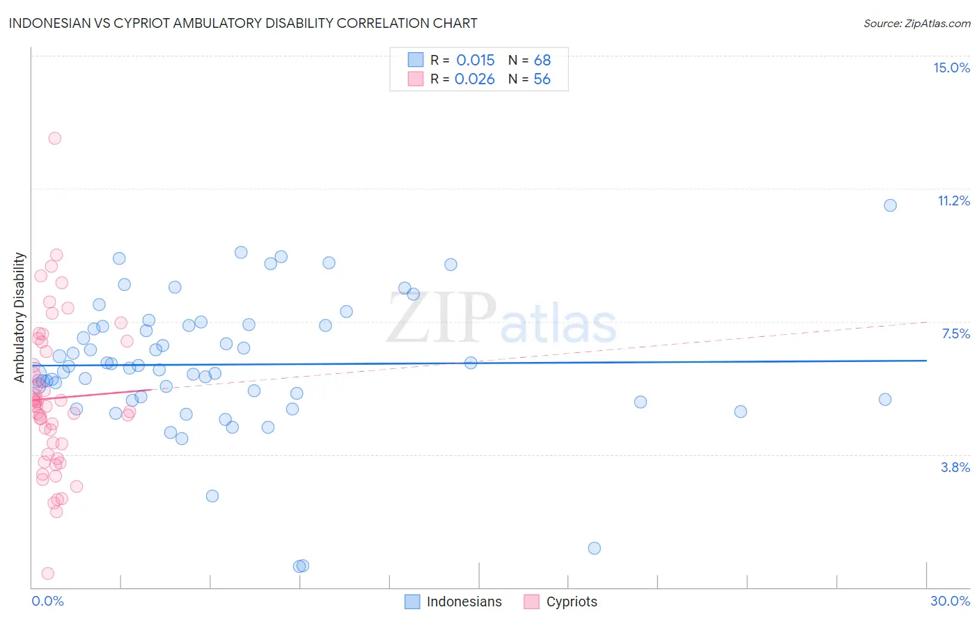 Indonesian vs Cypriot Ambulatory Disability