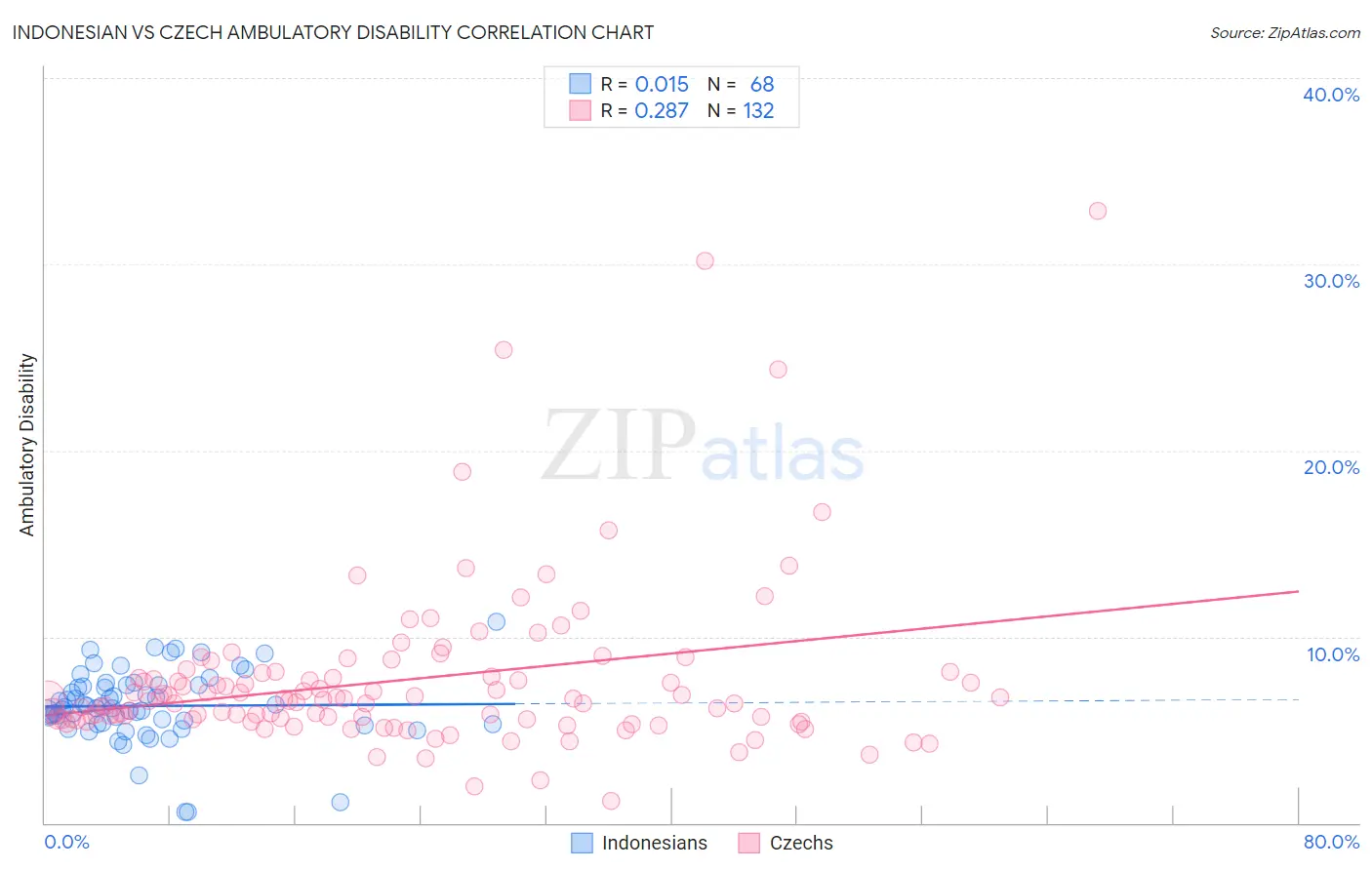 Indonesian vs Czech Ambulatory Disability