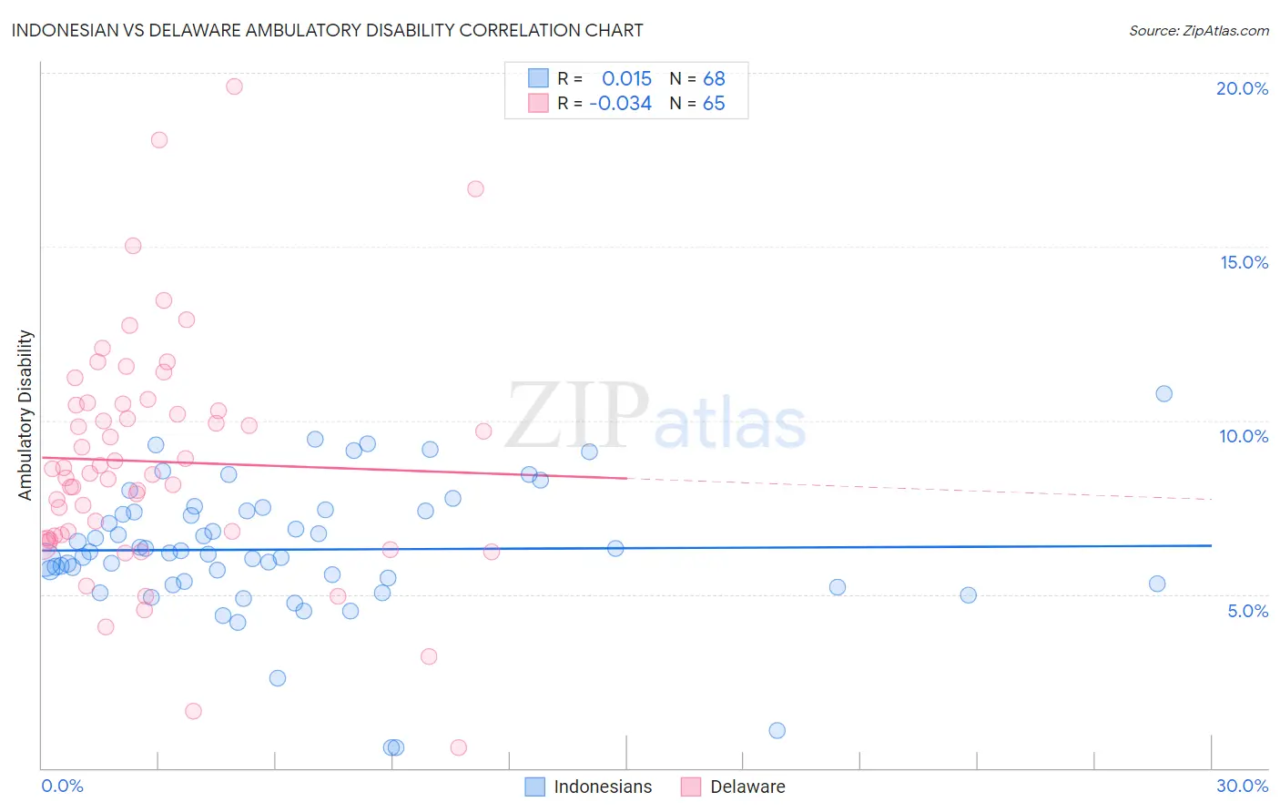 Indonesian vs Delaware Ambulatory Disability