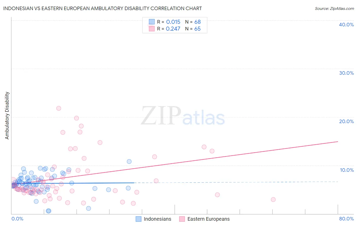 Indonesian vs Eastern European Ambulatory Disability