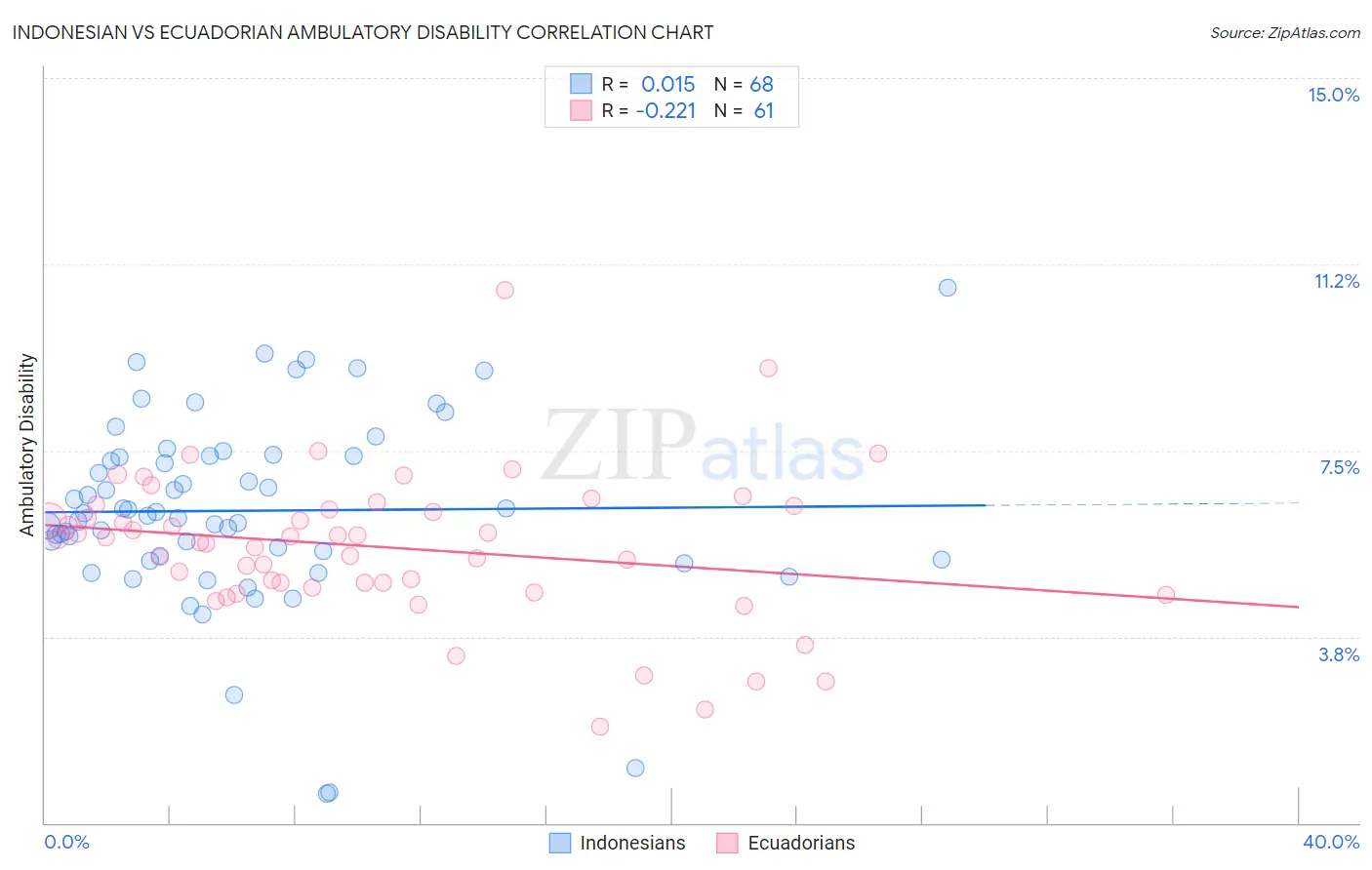 Indonesian vs Ecuadorian Ambulatory Disability