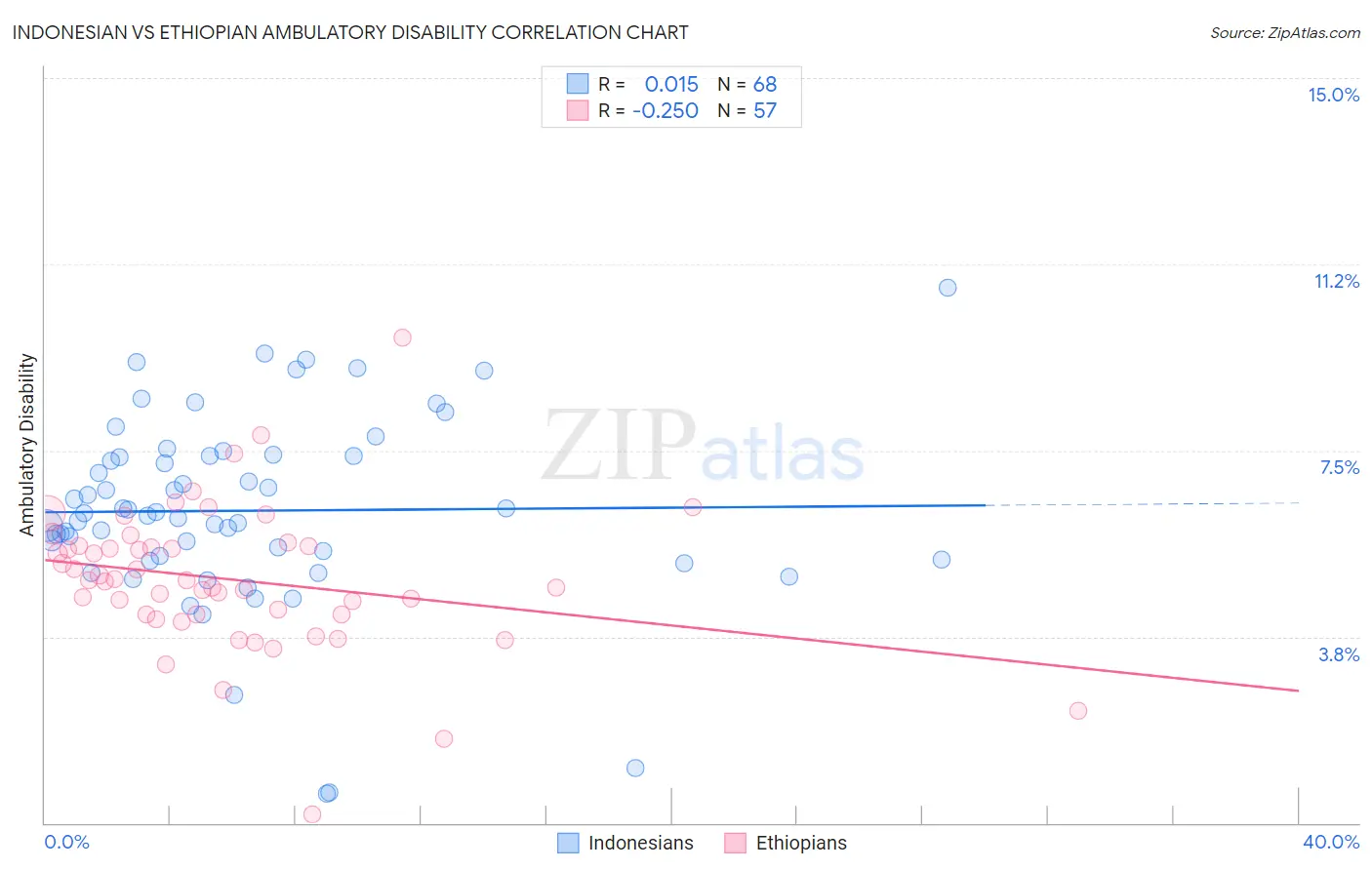Indonesian vs Ethiopian Ambulatory Disability