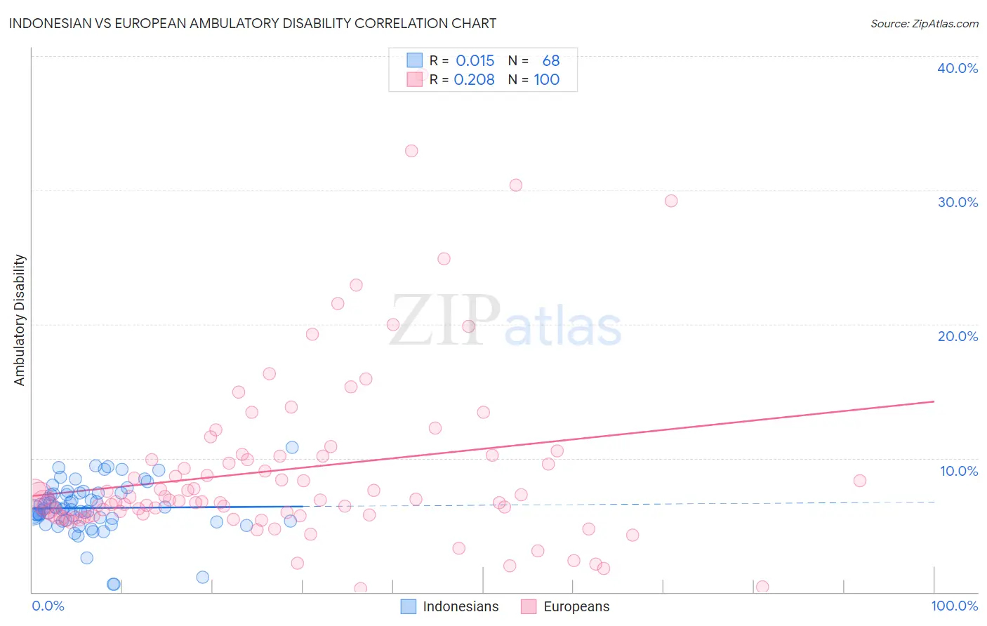 Indonesian vs European Ambulatory Disability